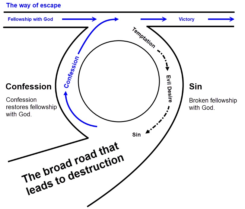Why Confession of Sin is Important