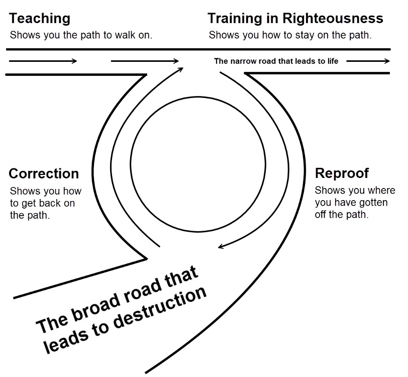 The Four Ways the Scriptures Are Profitable